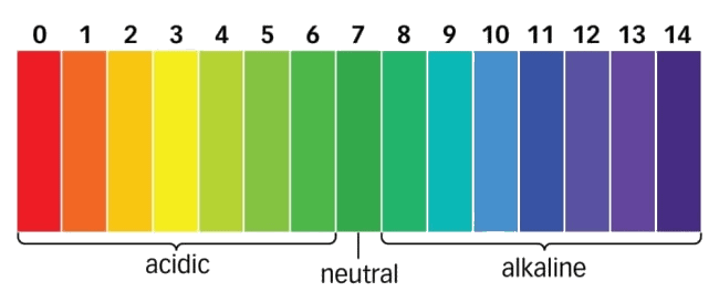 Water Treatment pH scale from acidic 0 through to alkaline 14